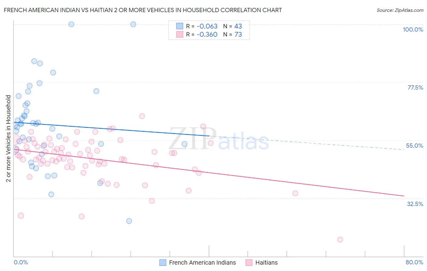 French American Indian vs Haitian 2 or more Vehicles in Household