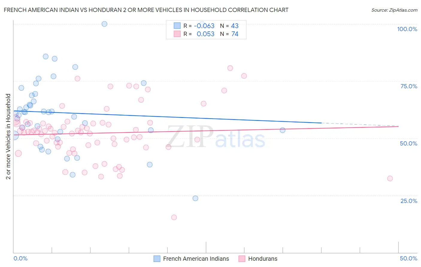French American Indian vs Honduran 2 or more Vehicles in Household