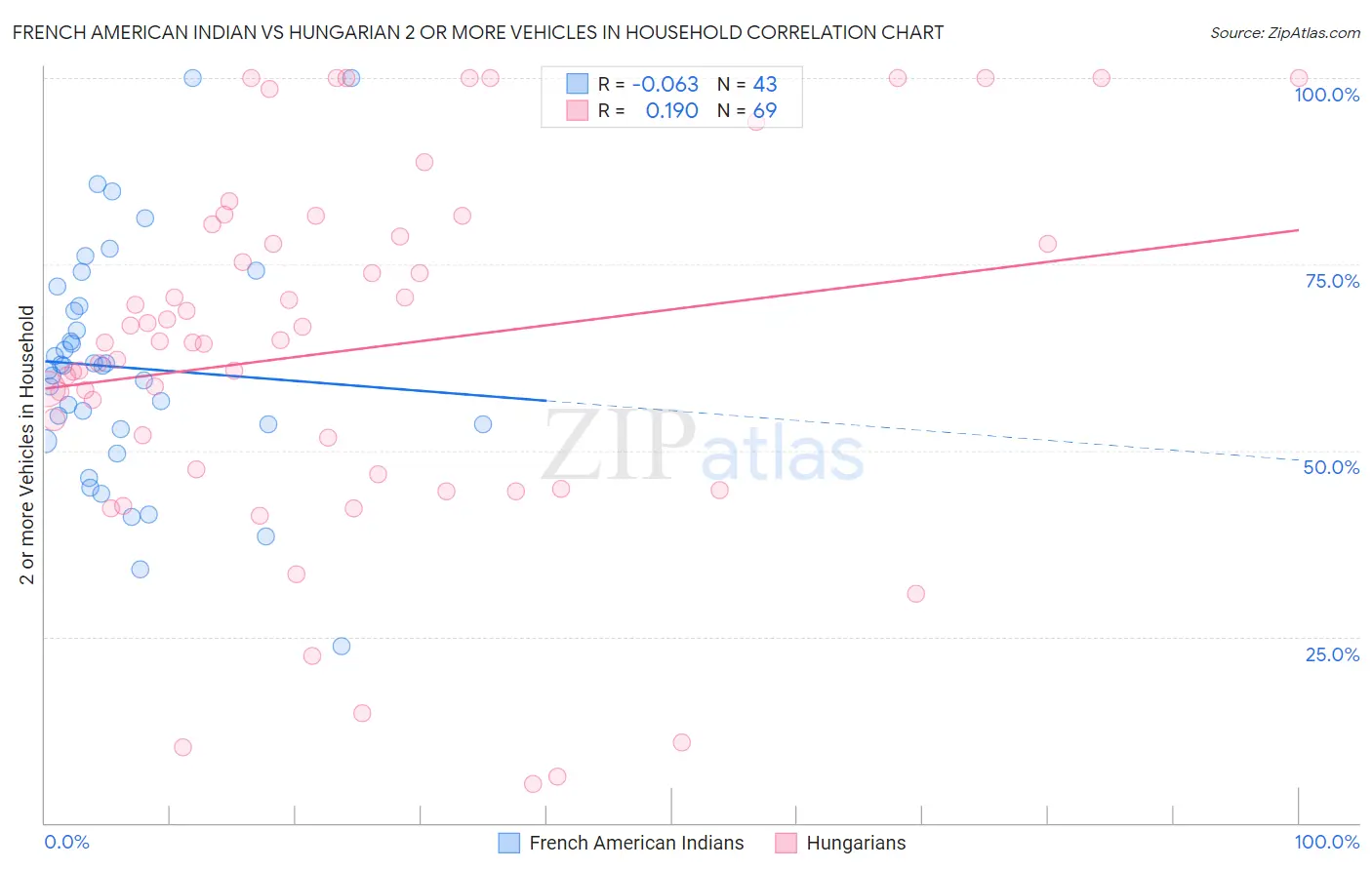 French American Indian vs Hungarian 2 or more Vehicles in Household