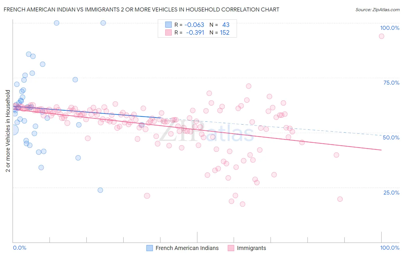 French American Indian vs Immigrants 2 or more Vehicles in Household