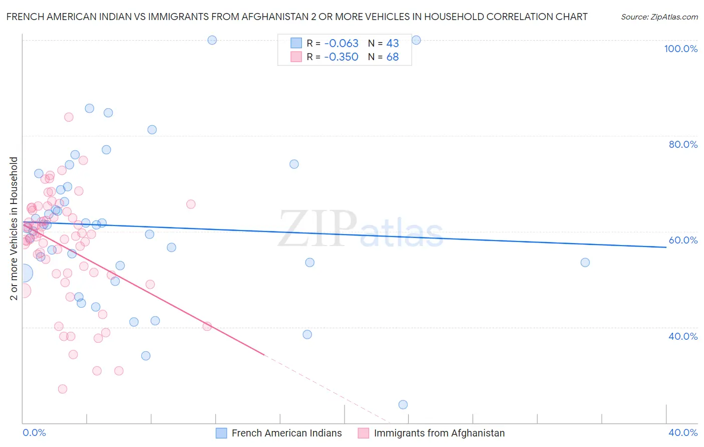 French American Indian vs Immigrants from Afghanistan 2 or more Vehicles in Household