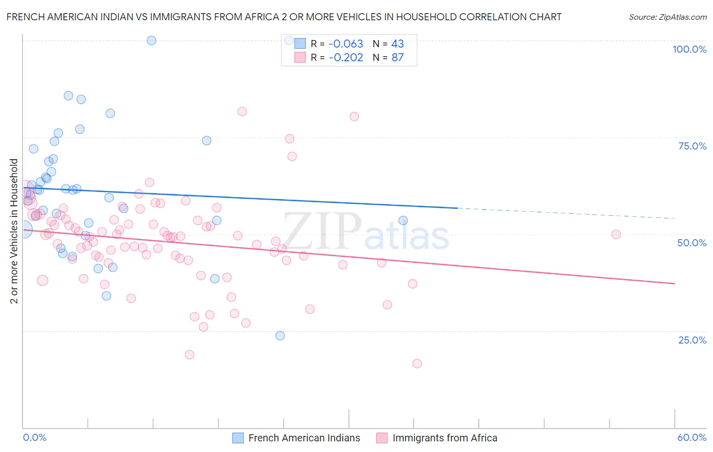 French American Indian vs Immigrants from Africa 2 or more Vehicles in Household
