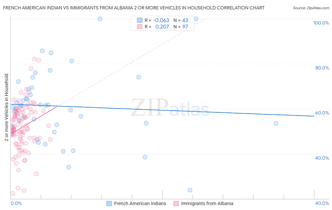 French American Indian vs Immigrants from Albania 2 or more Vehicles in Household