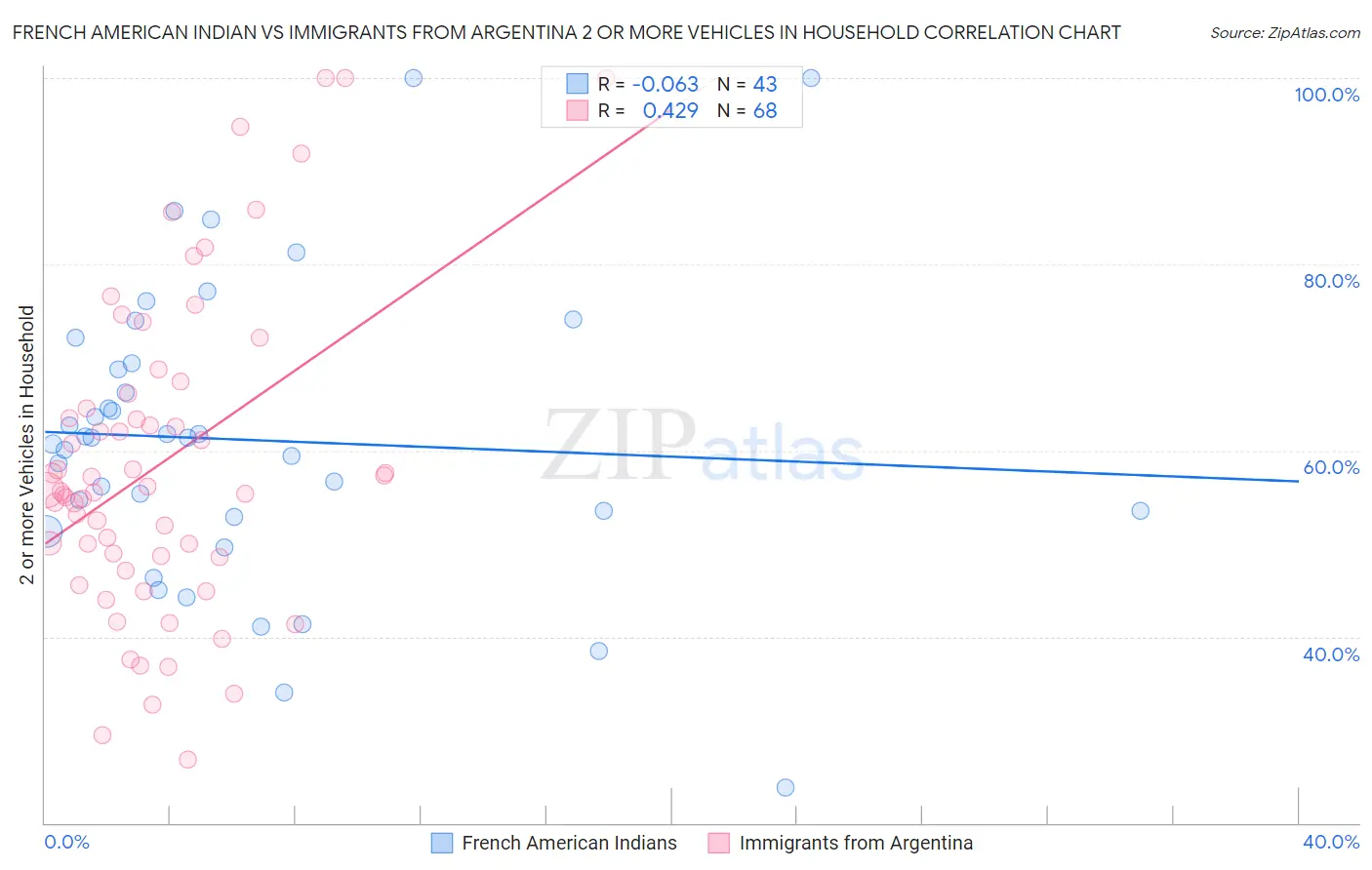 French American Indian vs Immigrants from Argentina 2 or more Vehicles in Household