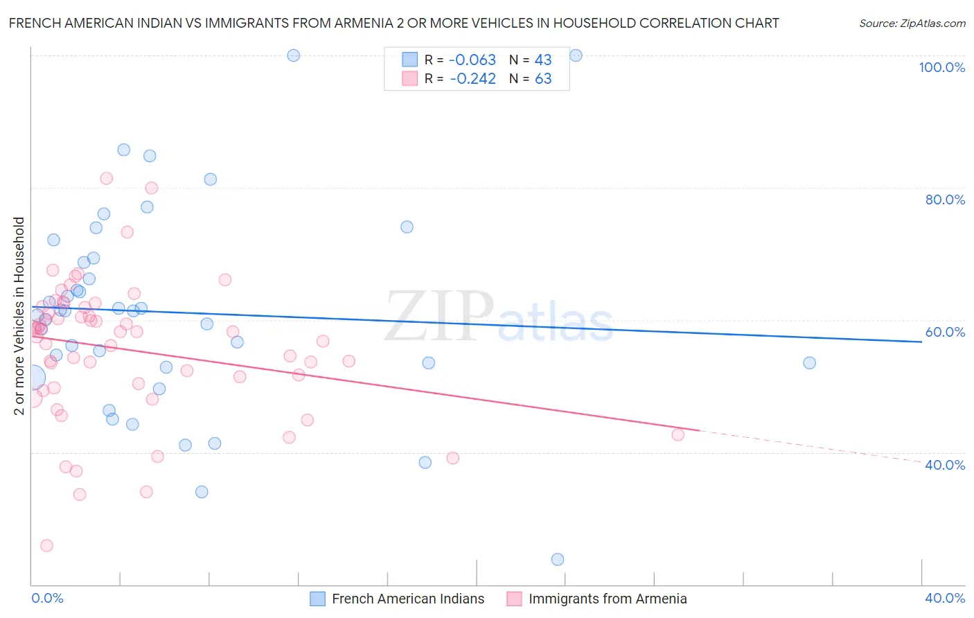 French American Indian vs Immigrants from Armenia 2 or more Vehicles in Household