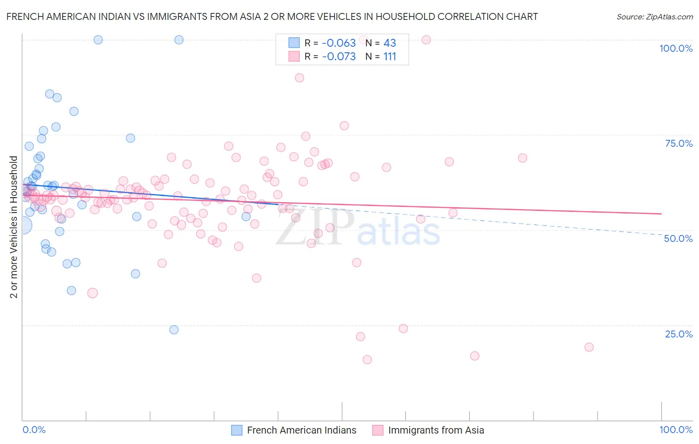French American Indian vs Immigrants from Asia 2 or more Vehicles in Household