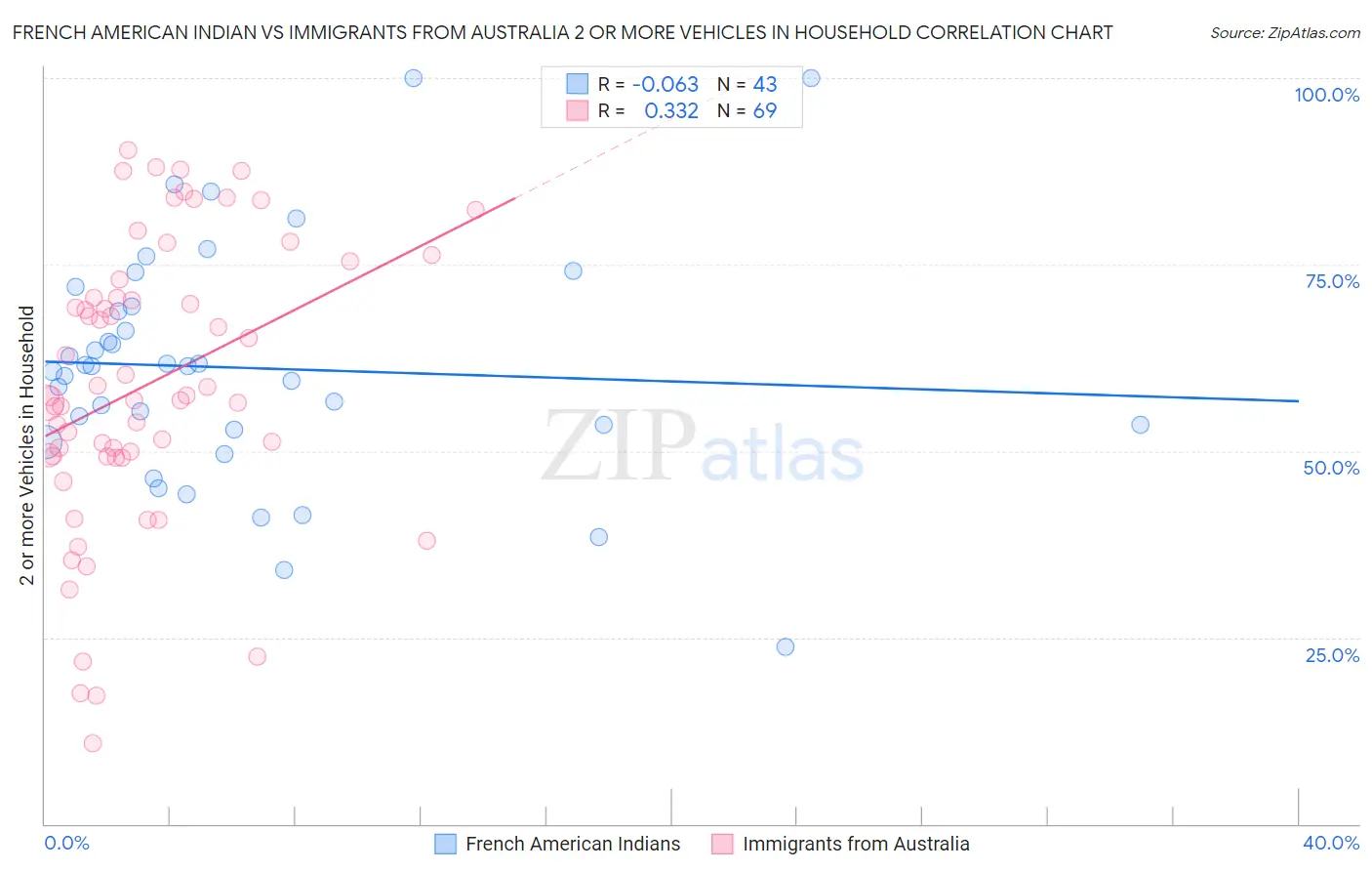 French American Indian vs Immigrants from Australia 2 or more Vehicles in Household