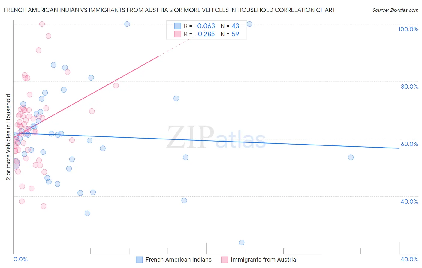 French American Indian vs Immigrants from Austria 2 or more Vehicles in Household