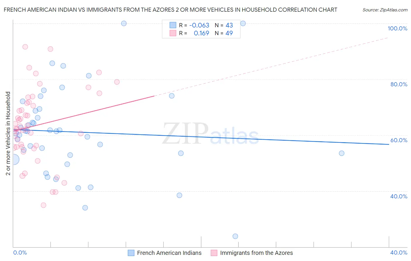 French American Indian vs Immigrants from the Azores 2 or more Vehicles in Household