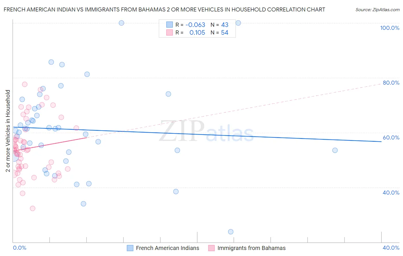French American Indian vs Immigrants from Bahamas 2 or more Vehicles in Household