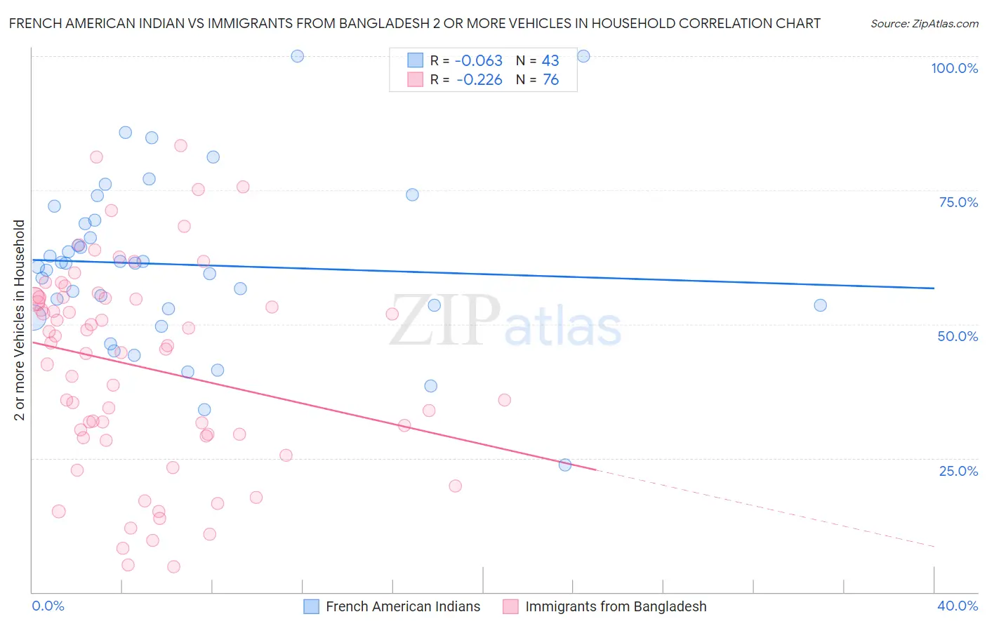 French American Indian vs Immigrants from Bangladesh 2 or more Vehicles in Household