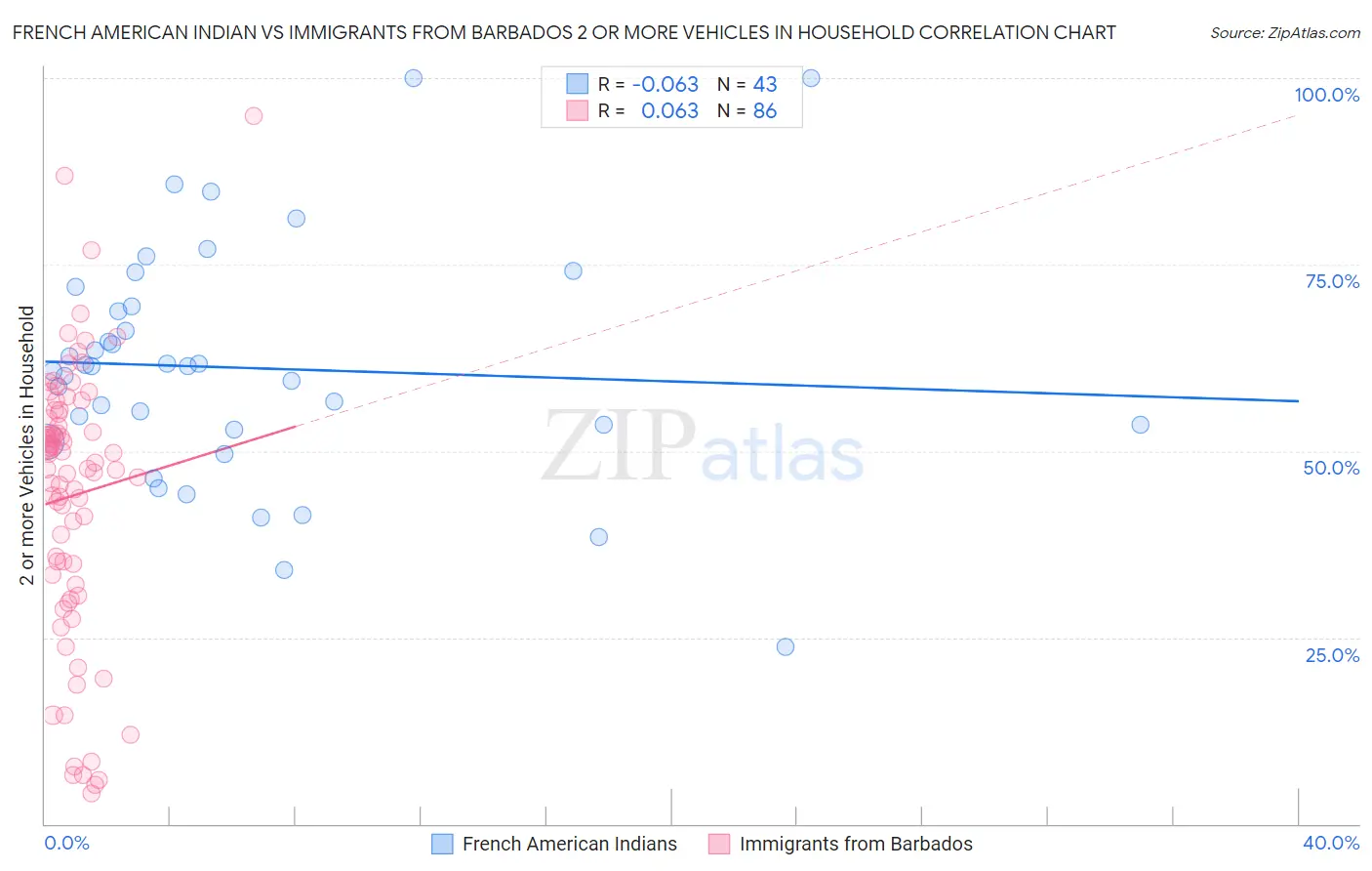 French American Indian vs Immigrants from Barbados 2 or more Vehicles in Household
