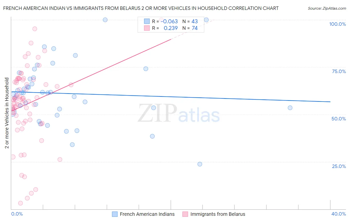 French American Indian vs Immigrants from Belarus 2 or more Vehicles in Household