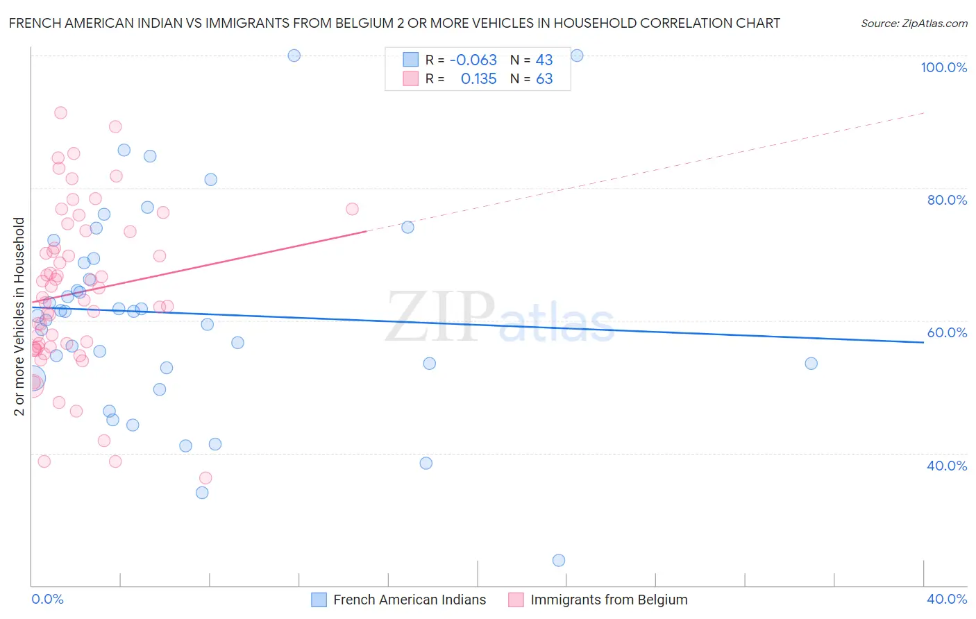 French American Indian vs Immigrants from Belgium 2 or more Vehicles in Household