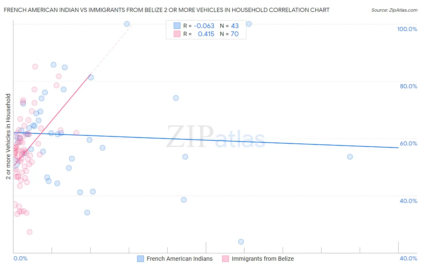 French American Indian vs Immigrants from Belize 2 or more Vehicles in Household