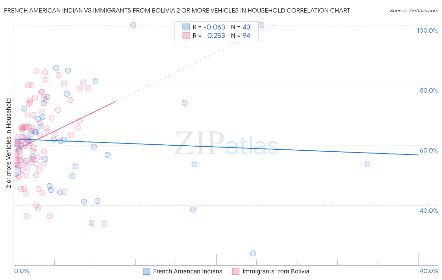 French American Indian vs Immigrants from Bolivia 2 or more Vehicles in Household