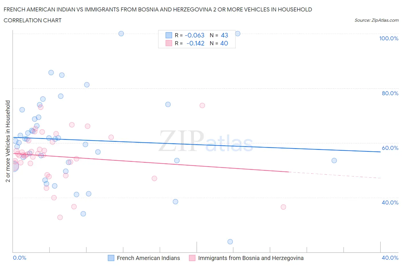 French American Indian vs Immigrants from Bosnia and Herzegovina 2 or more Vehicles in Household