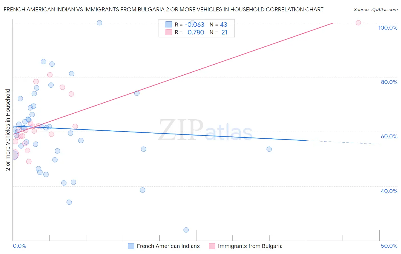 French American Indian vs Immigrants from Bulgaria 2 or more Vehicles in Household