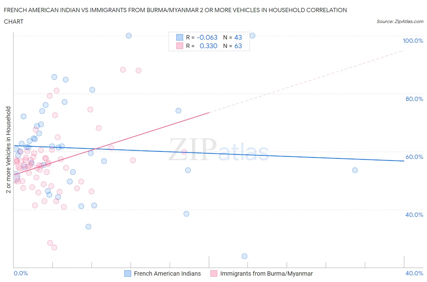 French American Indian vs Immigrants from Burma/Myanmar 2 or more Vehicles in Household