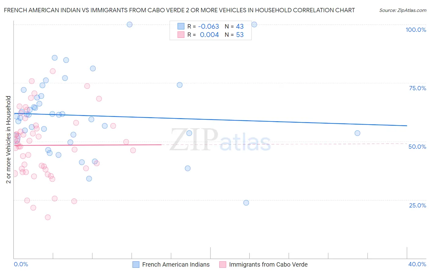 French American Indian vs Immigrants from Cabo Verde 2 or more Vehicles in Household