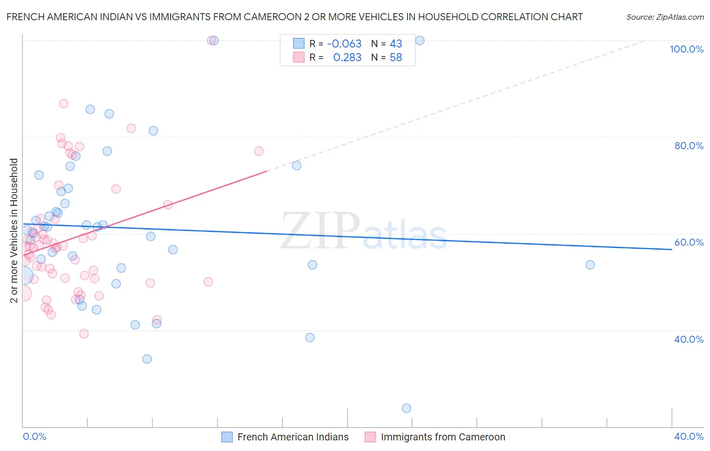 French American Indian vs Immigrants from Cameroon 2 or more Vehicles in Household