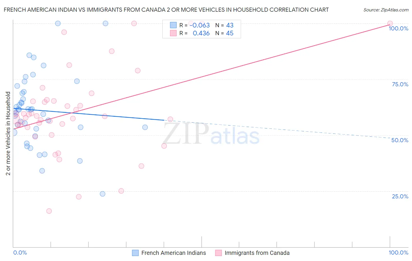 French American Indian vs Immigrants from Canada 2 or more Vehicles in Household