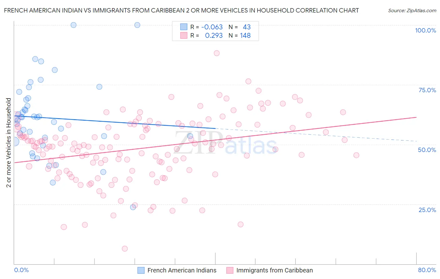 French American Indian vs Immigrants from Caribbean 2 or more Vehicles in Household