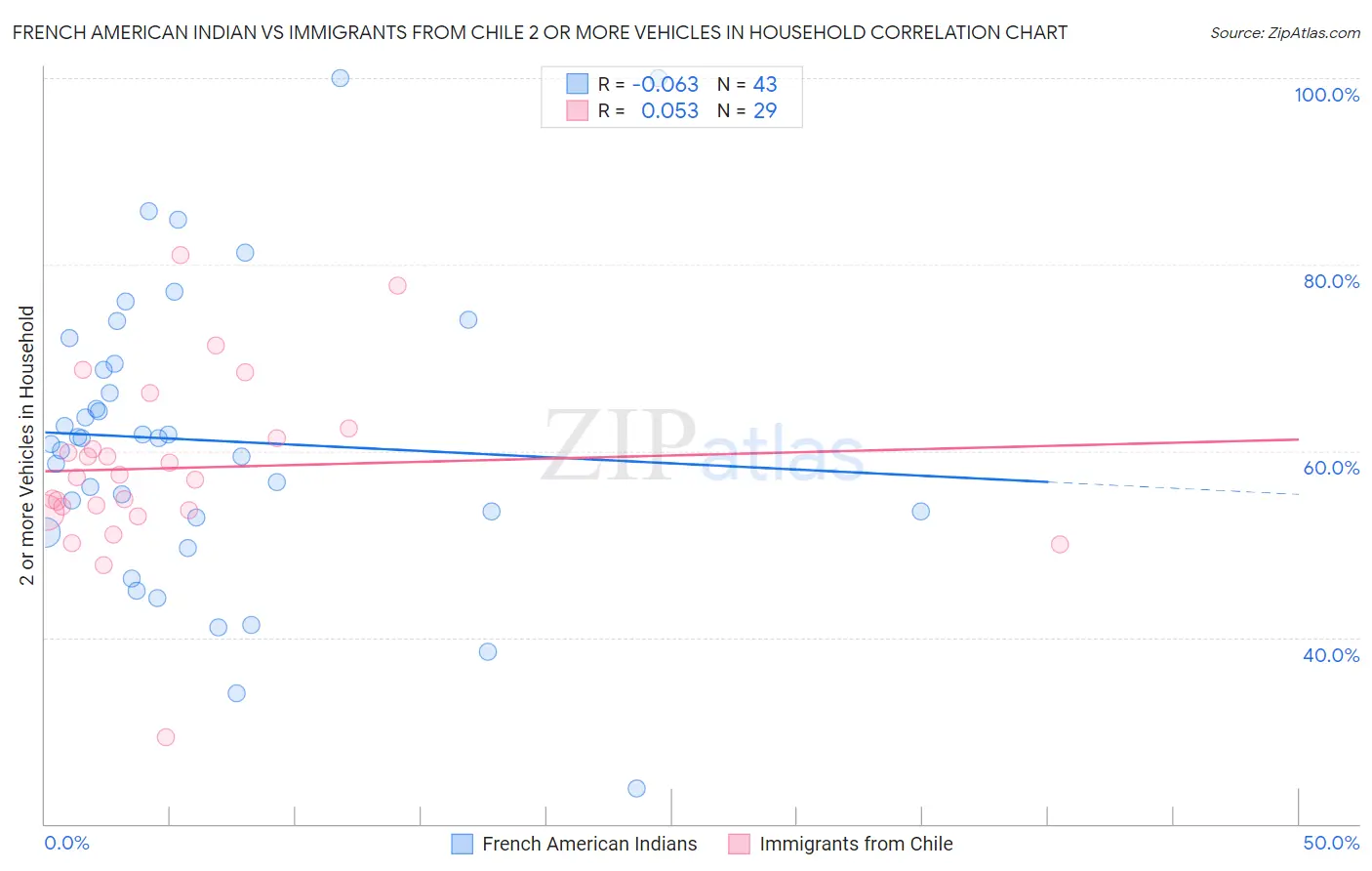 French American Indian vs Immigrants from Chile 2 or more Vehicles in Household