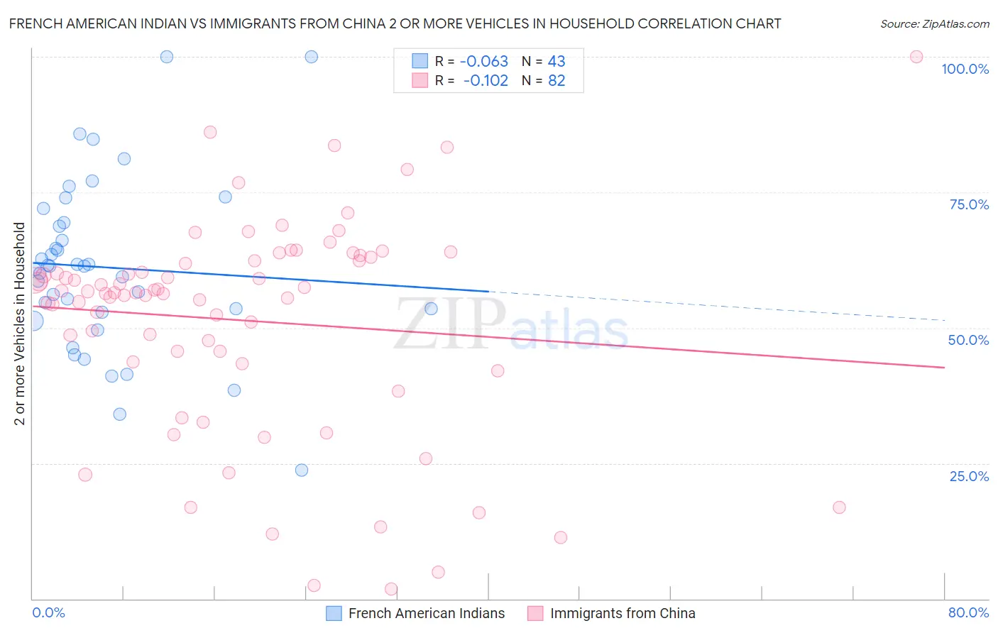 French American Indian vs Immigrants from China 2 or more Vehicles in Household