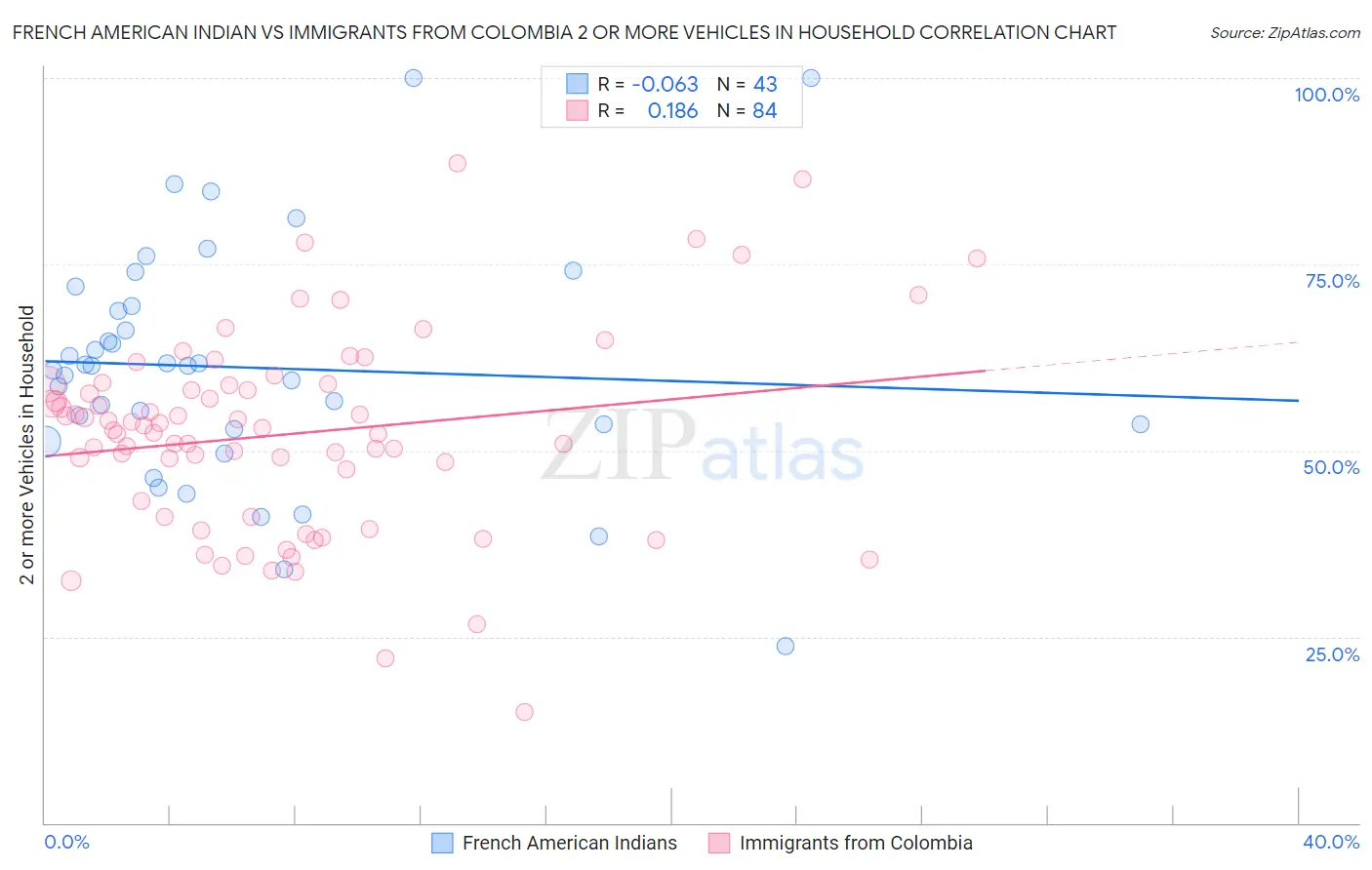 French American Indian vs Immigrants from Colombia 2 or more Vehicles in Household