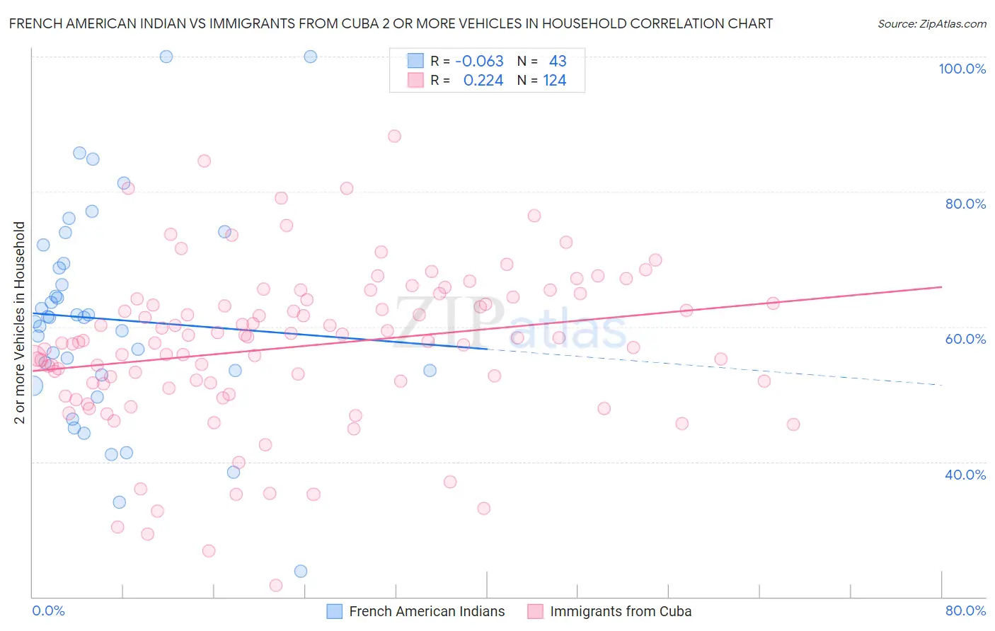 French American Indian vs Immigrants from Cuba 2 or more Vehicles in Household
