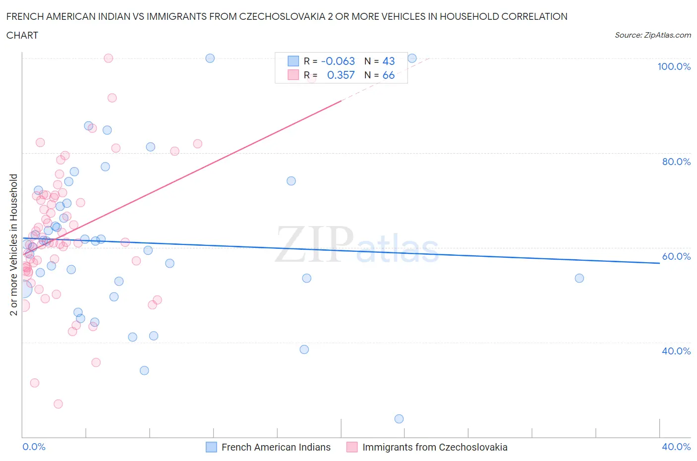 French American Indian vs Immigrants from Czechoslovakia 2 or more Vehicles in Household