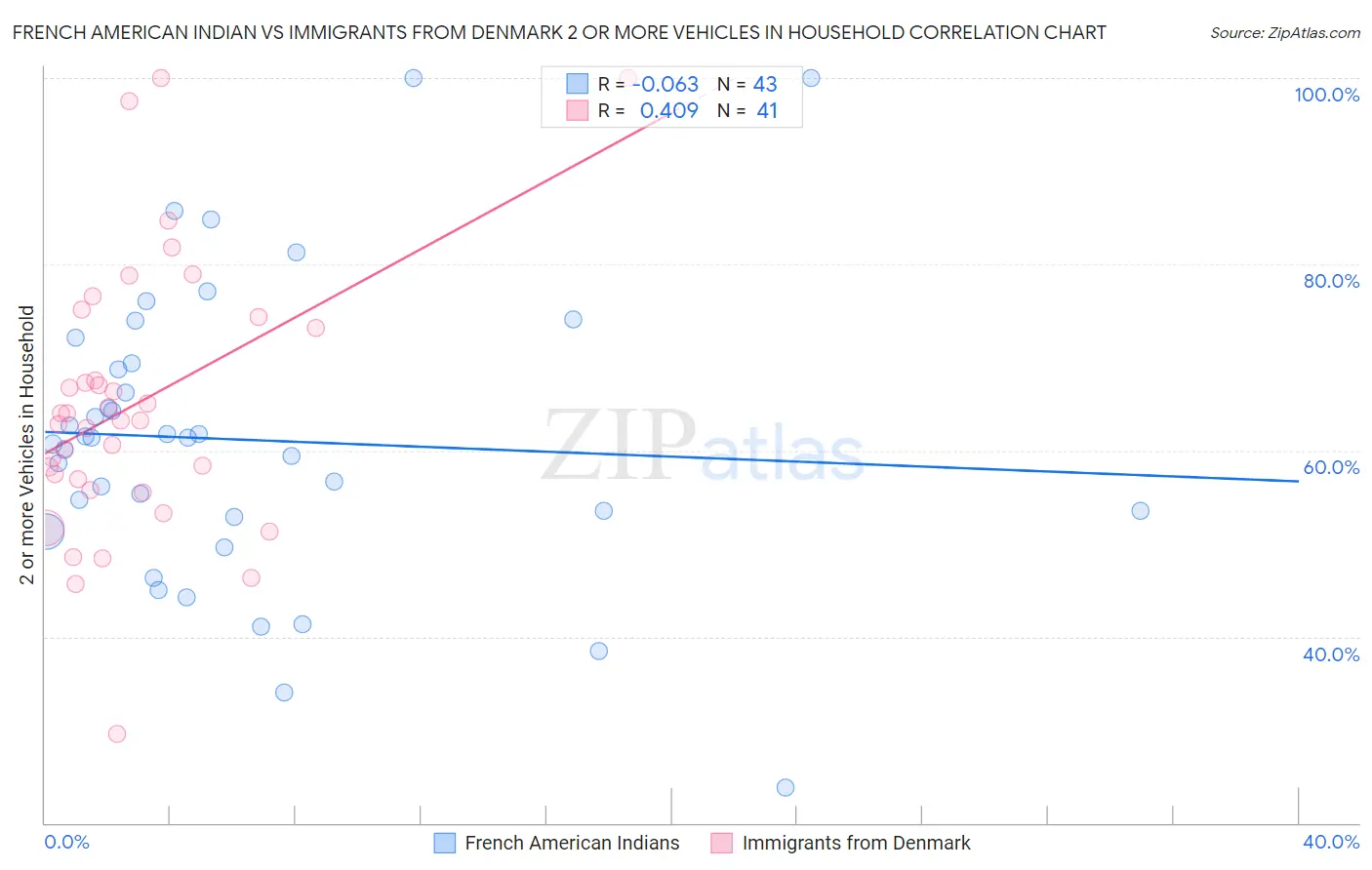 French American Indian vs Immigrants from Denmark 2 or more Vehicles in Household