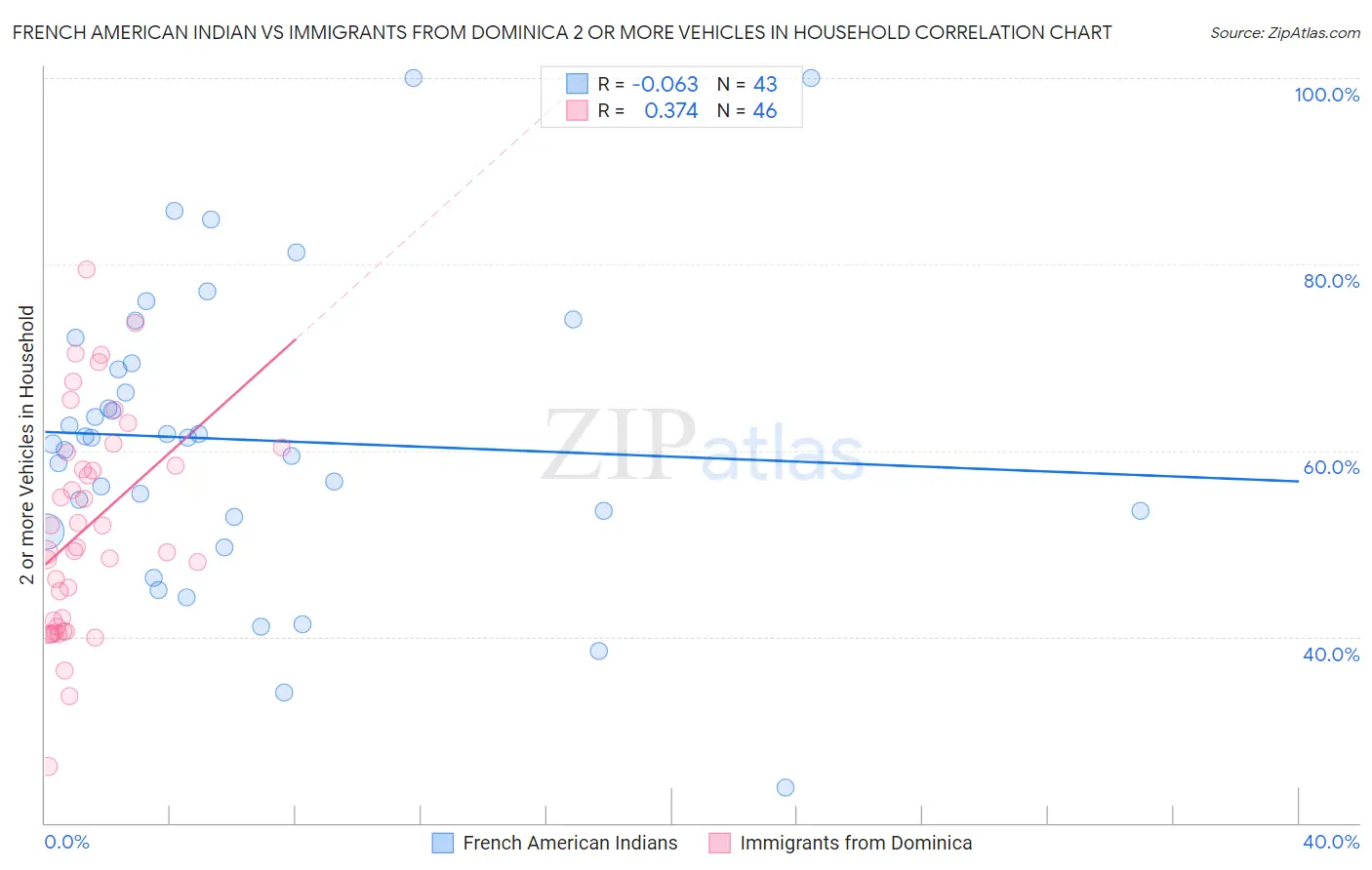 French American Indian vs Immigrants from Dominica 2 or more Vehicles in Household