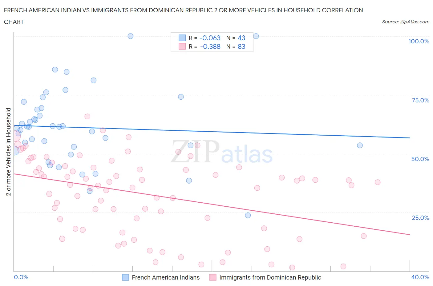 French American Indian vs Immigrants from Dominican Republic 2 or more Vehicles in Household