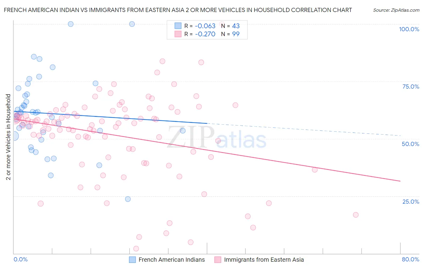 French American Indian vs Immigrants from Eastern Asia 2 or more Vehicles in Household
