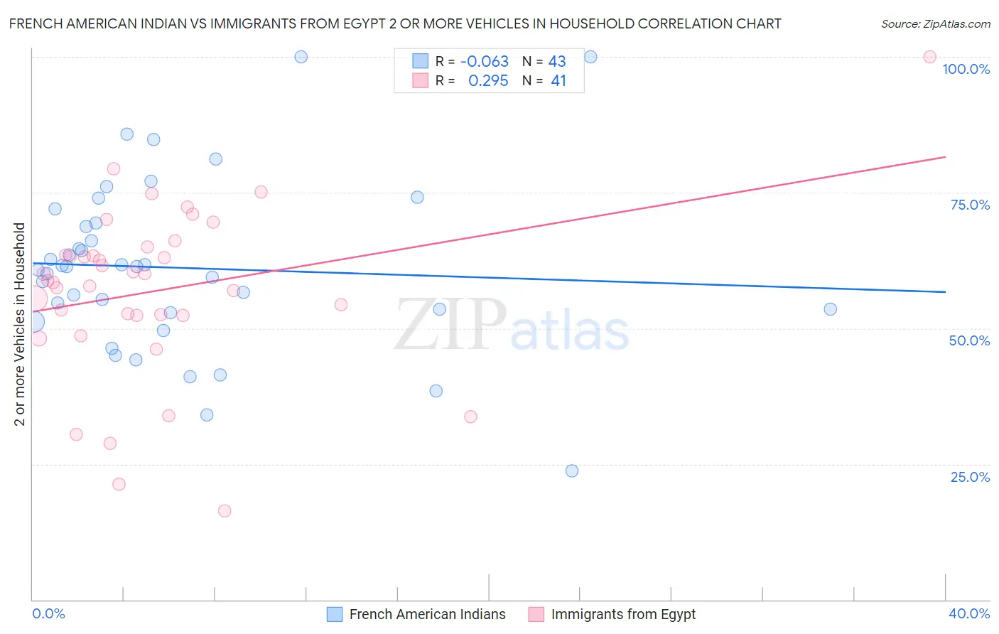 French American Indian vs Immigrants from Egypt 2 or more Vehicles in Household