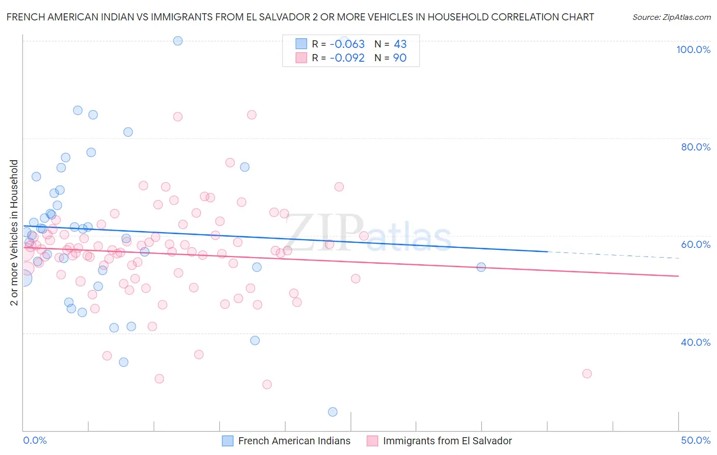 French American Indian vs Immigrants from El Salvador 2 or more Vehicles in Household