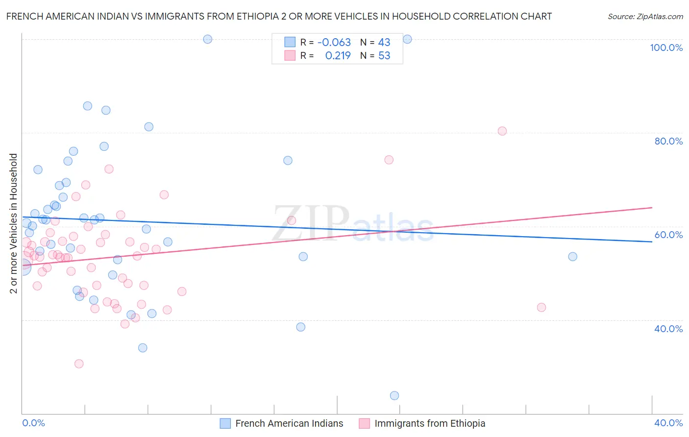 French American Indian vs Immigrants from Ethiopia 2 or more Vehicles in Household