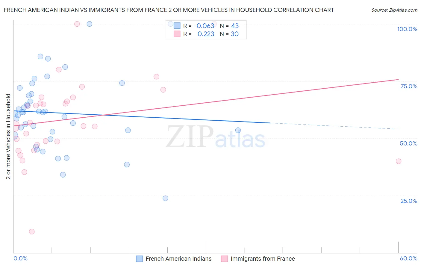 French American Indian vs Immigrants from France 2 or more Vehicles in Household