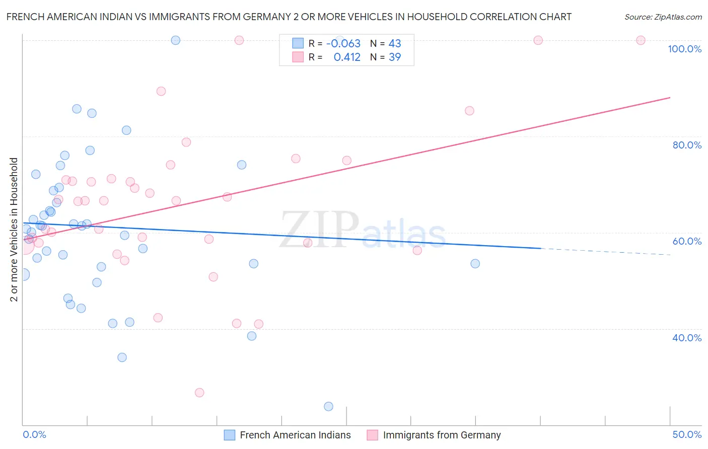 French American Indian vs Immigrants from Germany 2 or more Vehicles in Household