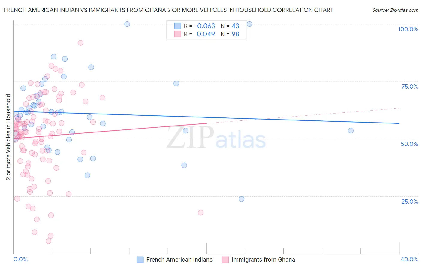 French American Indian vs Immigrants from Ghana 2 or more Vehicles in Household