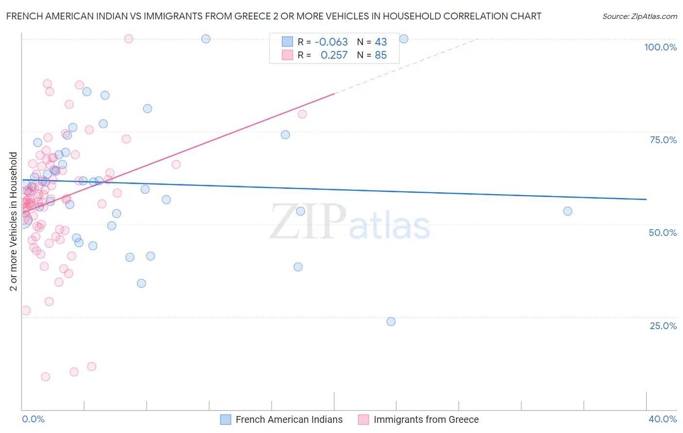 French American Indian vs Immigrants from Greece 2 or more Vehicles in Household