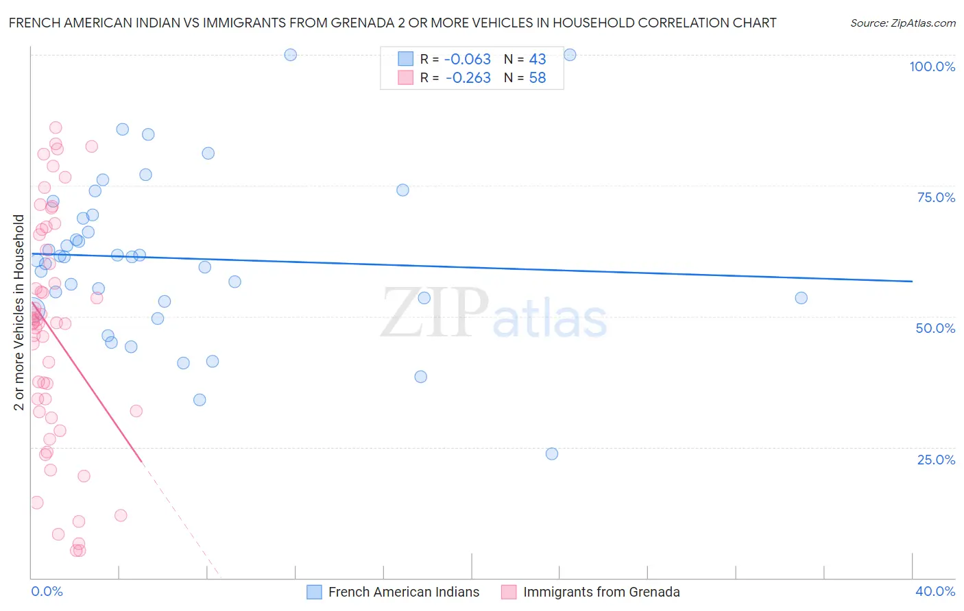 French American Indian vs Immigrants from Grenada 2 or more Vehicles in Household