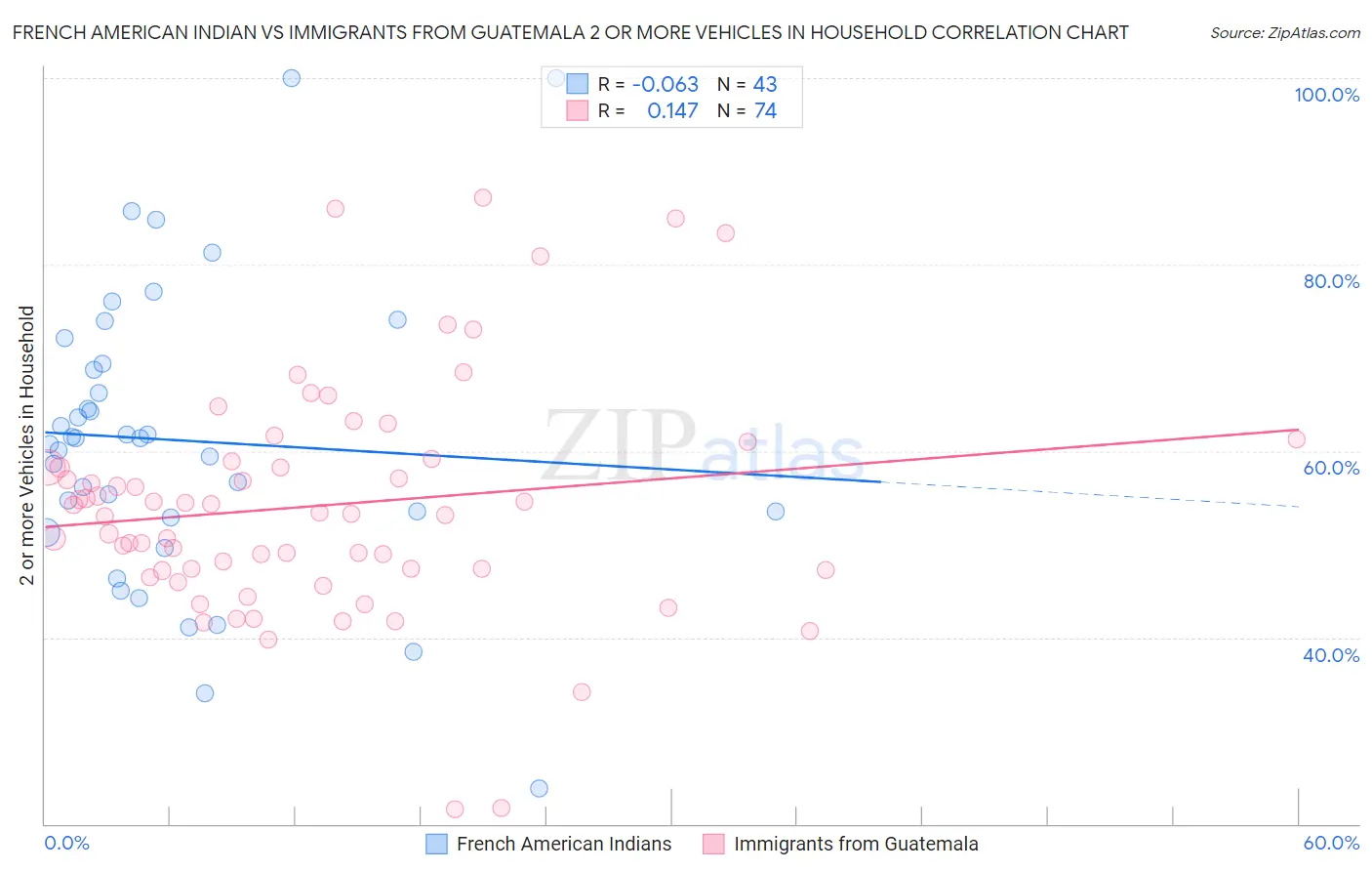 French American Indian vs Immigrants from Guatemala 2 or more Vehicles in Household