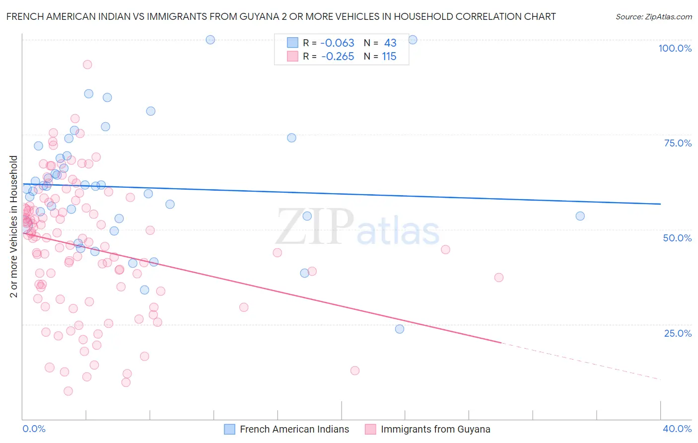 French American Indian vs Immigrants from Guyana 2 or more Vehicles in Household