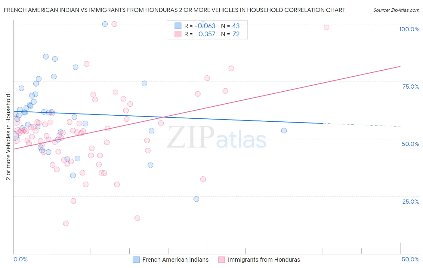 French American Indian vs Immigrants from Honduras 2 or more Vehicles in Household