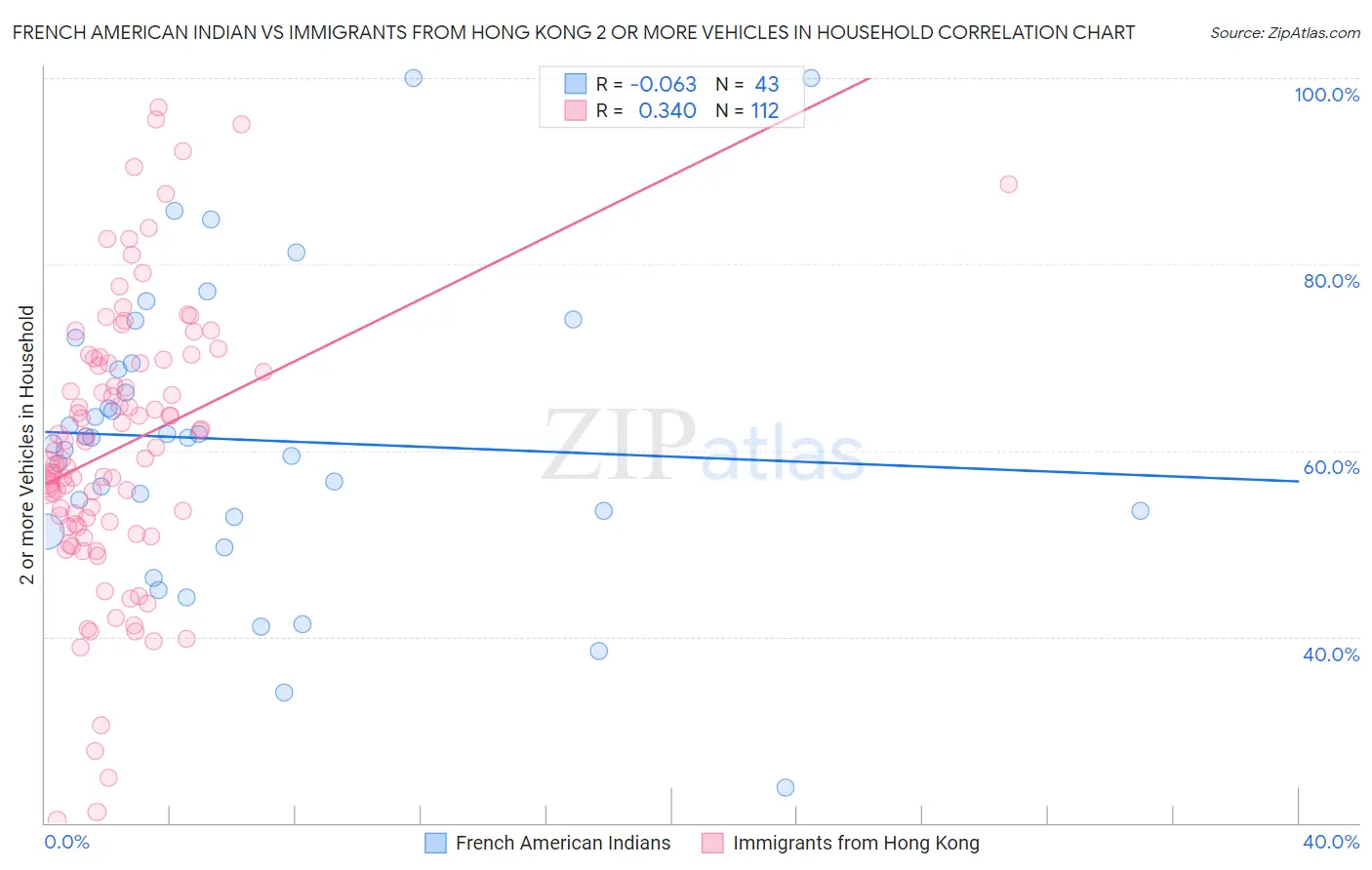 French American Indian vs Immigrants from Hong Kong 2 or more Vehicles in Household