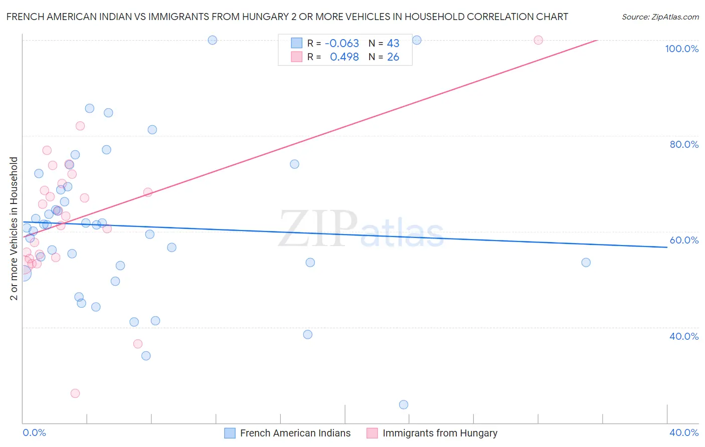 French American Indian vs Immigrants from Hungary 2 or more Vehicles in Household
