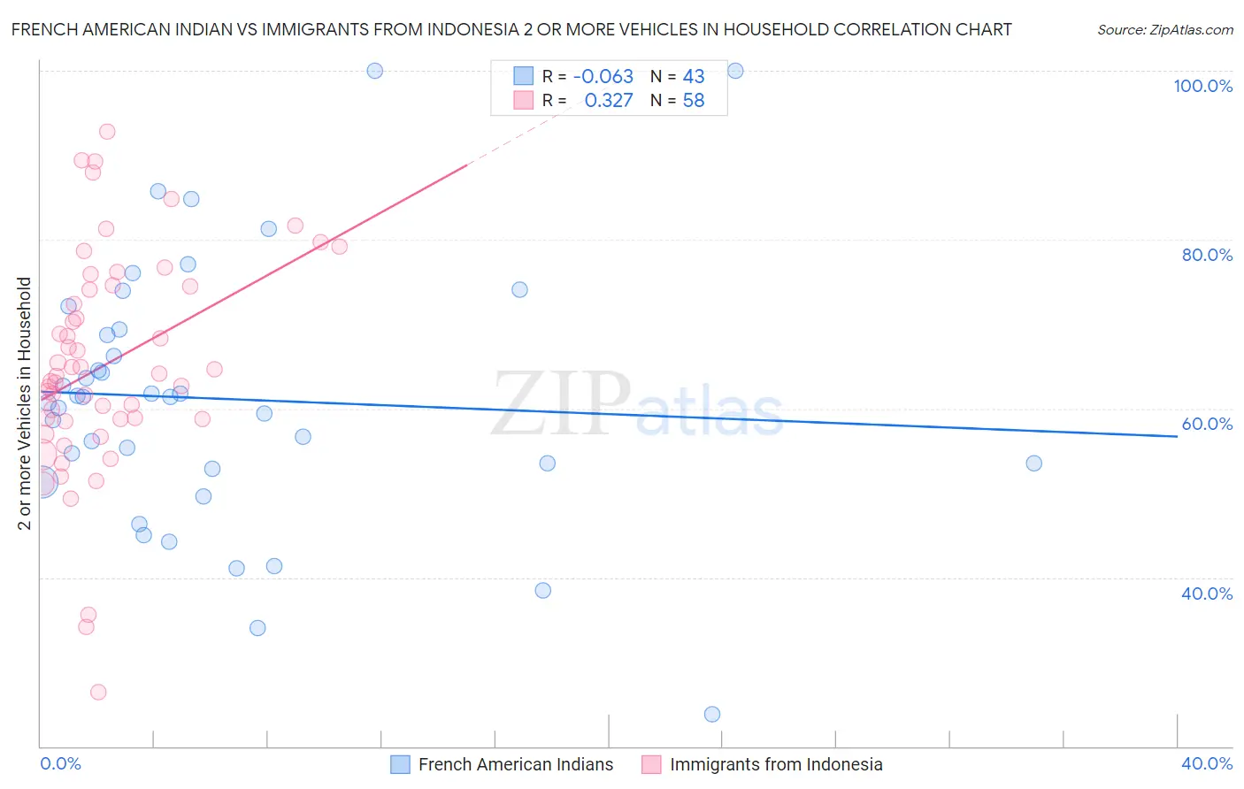 French American Indian vs Immigrants from Indonesia 2 or more Vehicles in Household